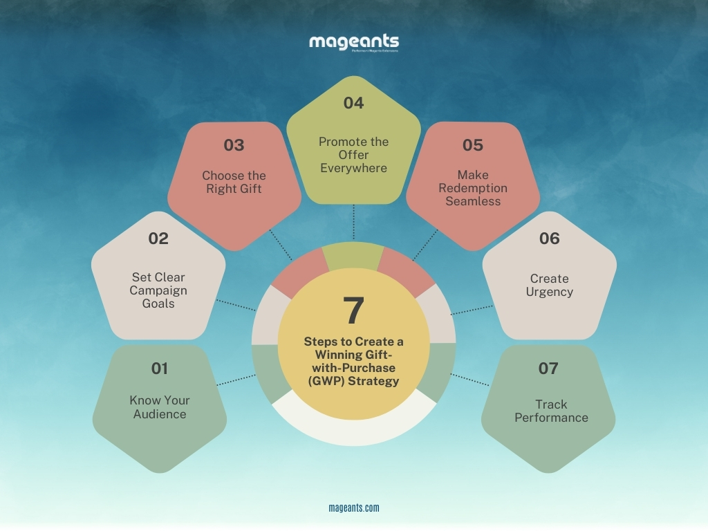 Steps to Create a Winning Gift-with-Purchase (GWP) Strategy