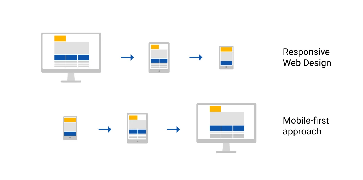 Mobile-First Approach with PWAs Uncovering the Top Magento Development Trends