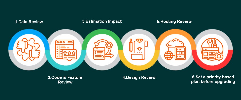 Steps Included in the Process Planning of Magento 2 Migration