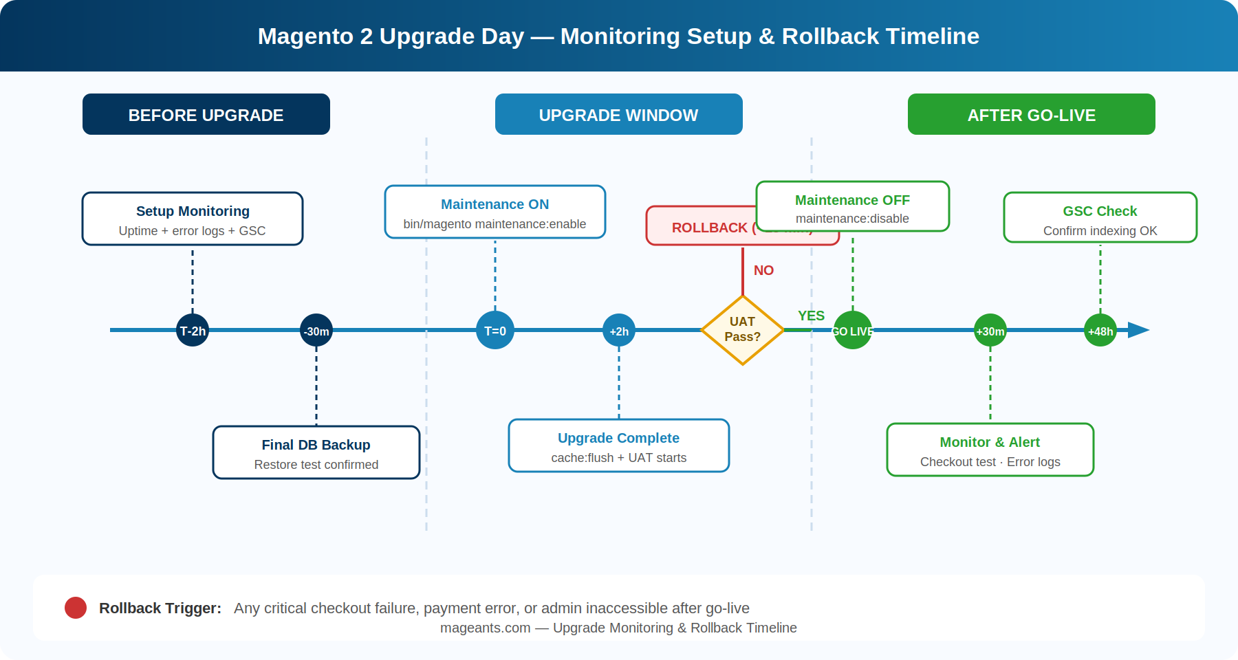Essential Steps for a Smooth and Successful Magento 2 Upgrade
