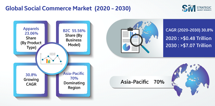 social commerce statistics