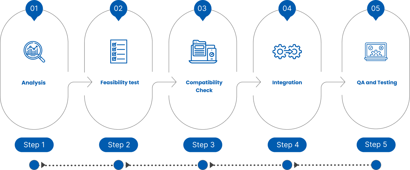 MageAnts Magento Custom Extension Development Process