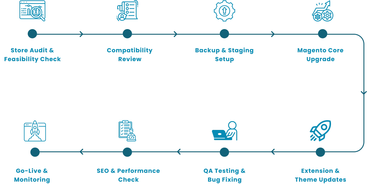 MageAnts Magento 2 Upgrade Service Process