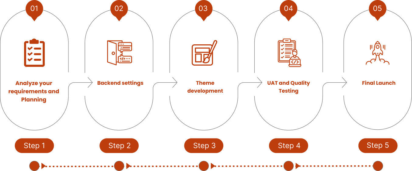 MageAnts Magento 2 Theme Development Process