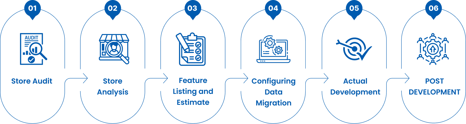 MageAnts Magento 2 Migration Process