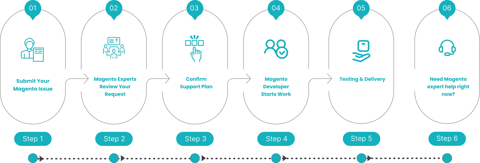 Step-by-Step Process of MageAnts Magento Support & Maintenance Services