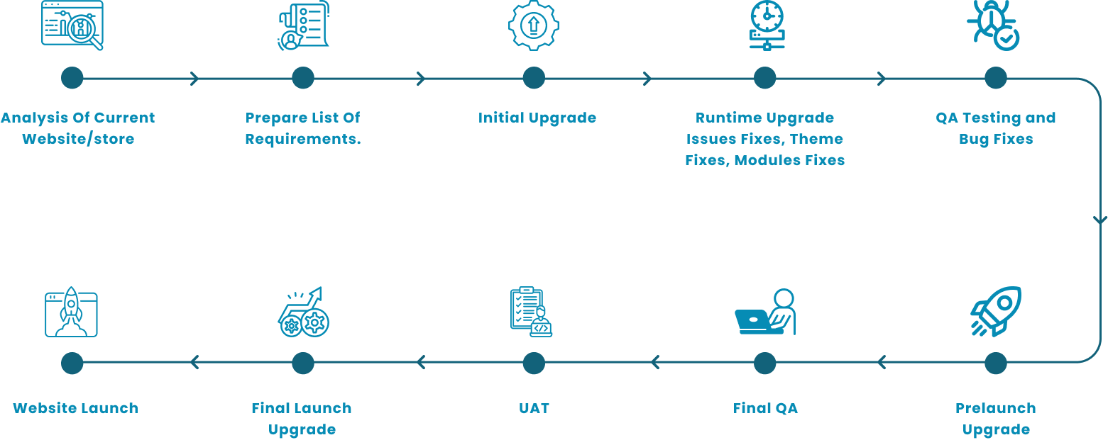 MageAnts Magento 2 Upgrade Service Process