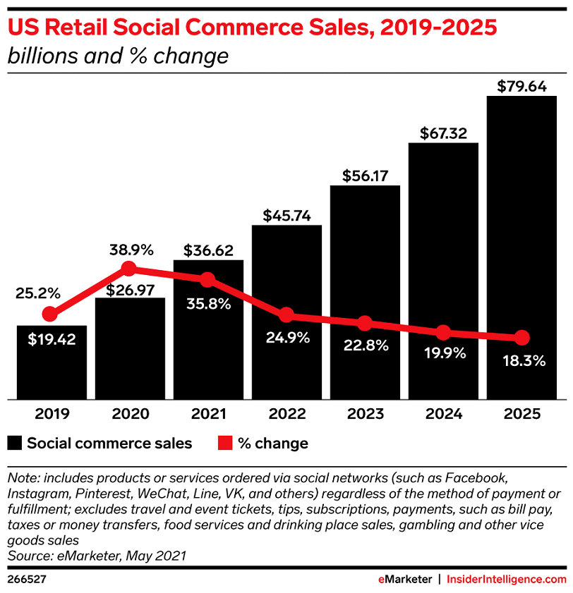 social commerce statistics